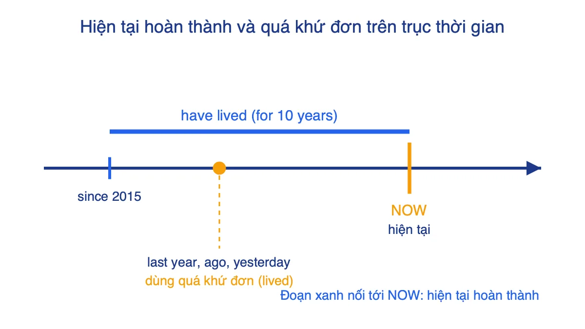 Trục thời gian so sánh thì hiện tại hoàn thành (từ mốc since đến hiện tại) với quá khứ đơn (một mốc đã qua)