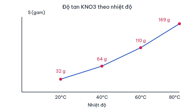 Đồ thị độ tan của KNO3 tăng theo nhiệt độ, các mốc 32 g, 64 g, 110 g và 169 g