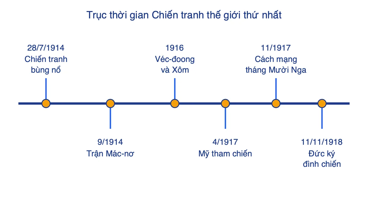 Trục thời gian các sự kiện chính của Chiến tranh thế giới thứ nhất từ 1914 đến 1918