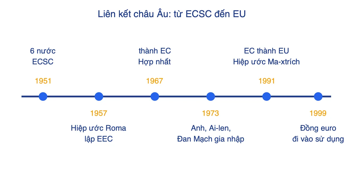 Trục thời gian các mốc liên kết châu Âu: ECSC 1951, Hiệp ước Roma 1957, EC 1967, mở rộng 1973, Hiệp ước Ma-xtrích 1991, đồng euro 1999