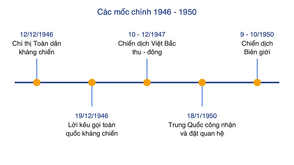Trục thời gian các mốc chính của kháng chiến toàn quốc chống Pháp giai đoạn 1946-1950