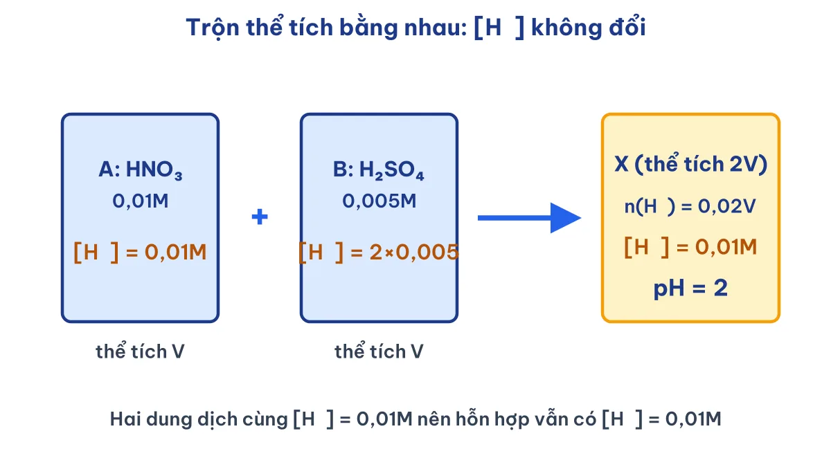 Sơ đồ trộn dung dịch HNO3 0,01M và H2SO4 0,005M thể tích bằng nhau cho dung dịch X có pH bằng 2