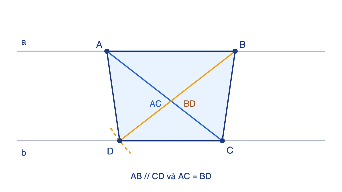 Hình thang cân ABCD dựng bằng cách vẽ cung tròn tâm B bán kính AC cắt đường thẳng b tại D