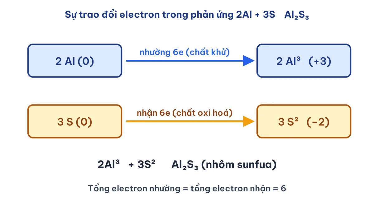 Sơ đồ nhường nhận electron trong phản ứng Al + S tạo Al2S3