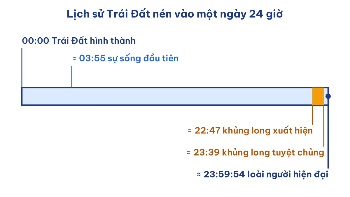 Trục thời gian nén lịch sử Trái Đất vào 24 giờ: loài người xuất hiện ở những giây cuối cùng