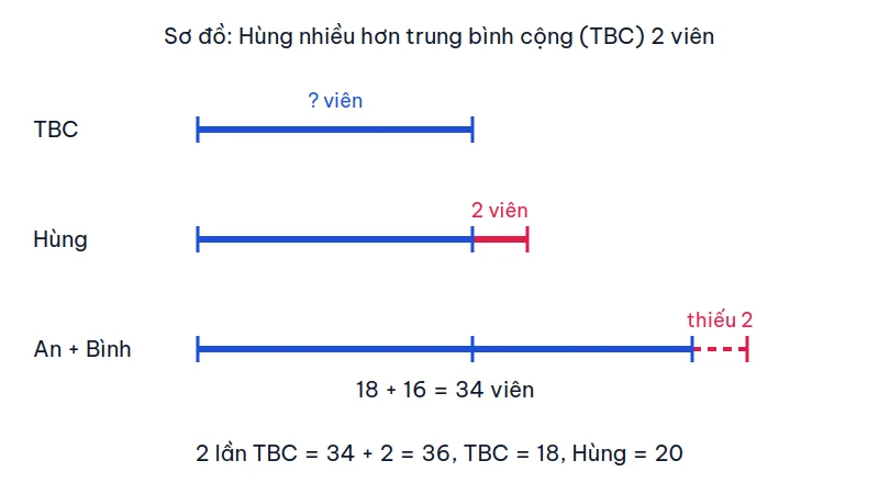 Sơ đồ đoạn thẳng: đoạn TBC, đoạn Hùng bằng TBC cộng 2 viên, đoạn An cộng Bình bằng 2 lần TBC thiếu 2 viên, tổng 34 viên