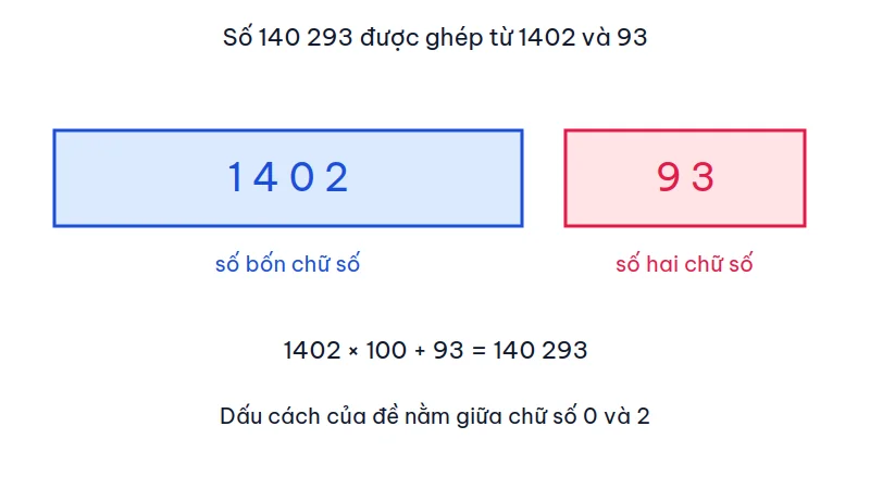 Sơ đồ tách số 140 293 thành khối 1402 màu xanh và khối 93 màu đỏ, kèm phép tính 1402 nhân 100 cộng 93