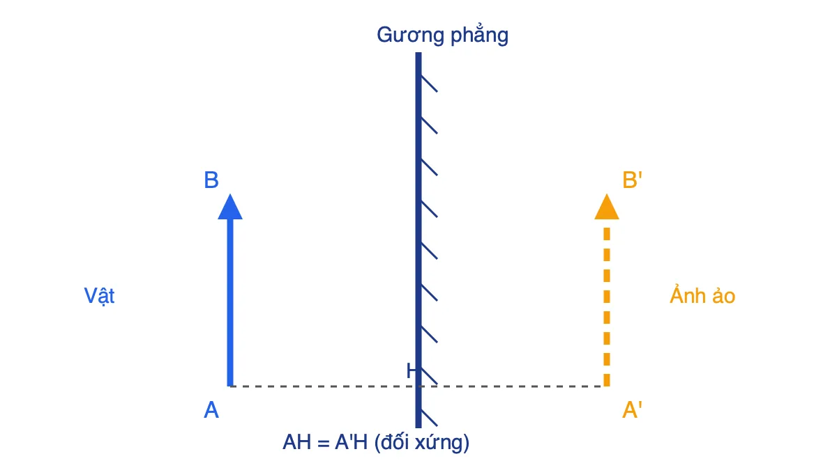 Sơ đồ vật AB và ảnh A'B' đối xứng nhau qua gương phẳng, cùng chiều và bằng nhau