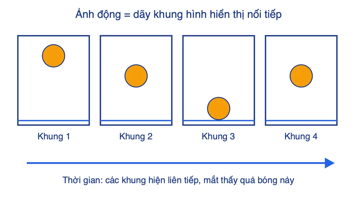 Bốn khung hình quả bóng ở các độ cao khác nhau xếp theo trục thời gian, minh hoạ cách tạo ảnh động