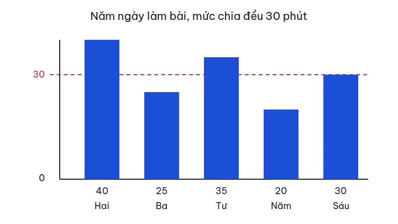 Biểu đồ cột thời gian làm bài năm ngày 40, 25, 35, 20 và 30 phút, có đường ngang mức trung bình 30 phút