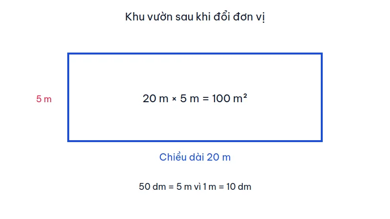 Hình chữ nhật dài 20 m, rộng 5 m sau khi đổi 50 dm, diện tích 100 mét vuông