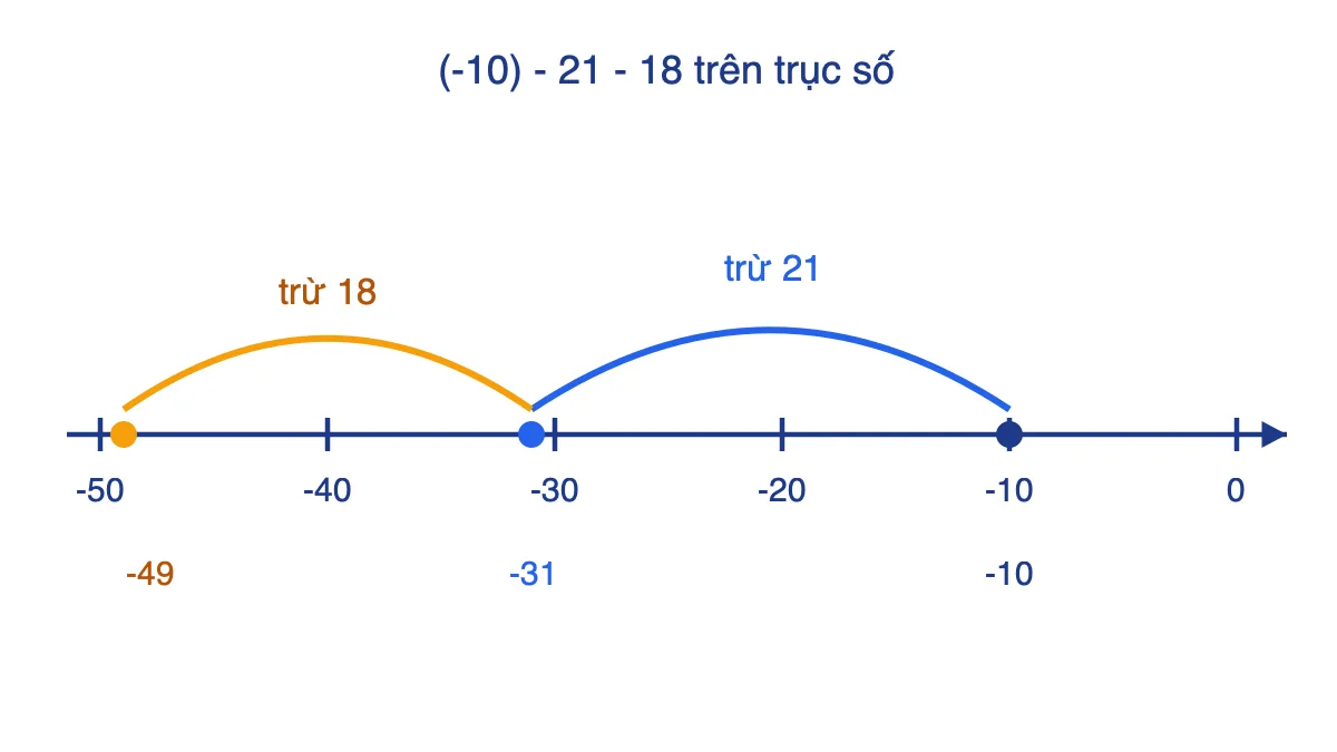 Trục số minh hoạ đi từ -10 lùi 21 đơn vị tới -31, rồi lùi 18 đơn vị tới -49