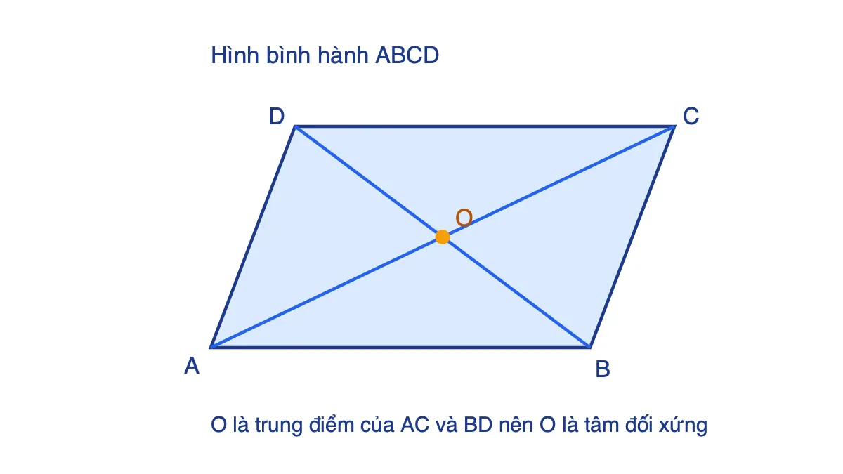 Hình bình hành ABCD có hai đường chéo cắt nhau tại O là tâm đối xứng