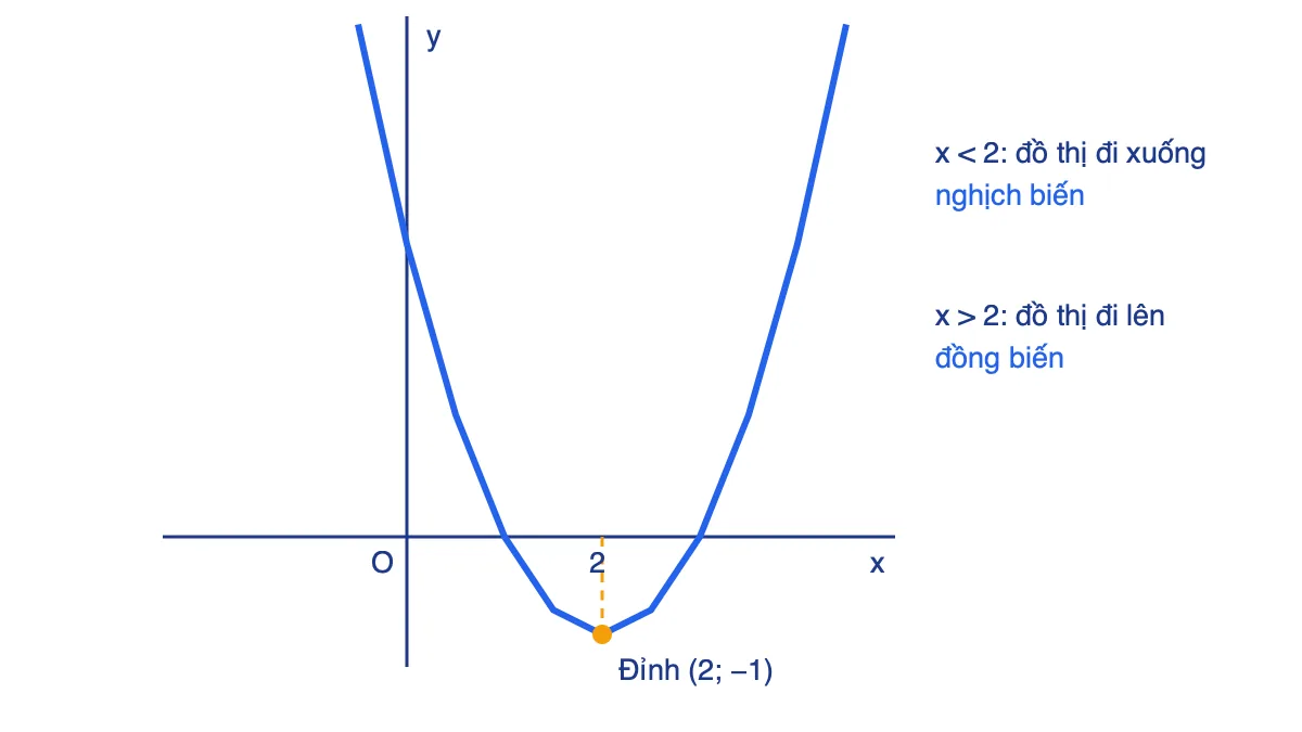 Đồ thị parabol y = x^2 - 4x + 3 nghịch biến bên trái x = 2 và đồng biến bên phải x = 2