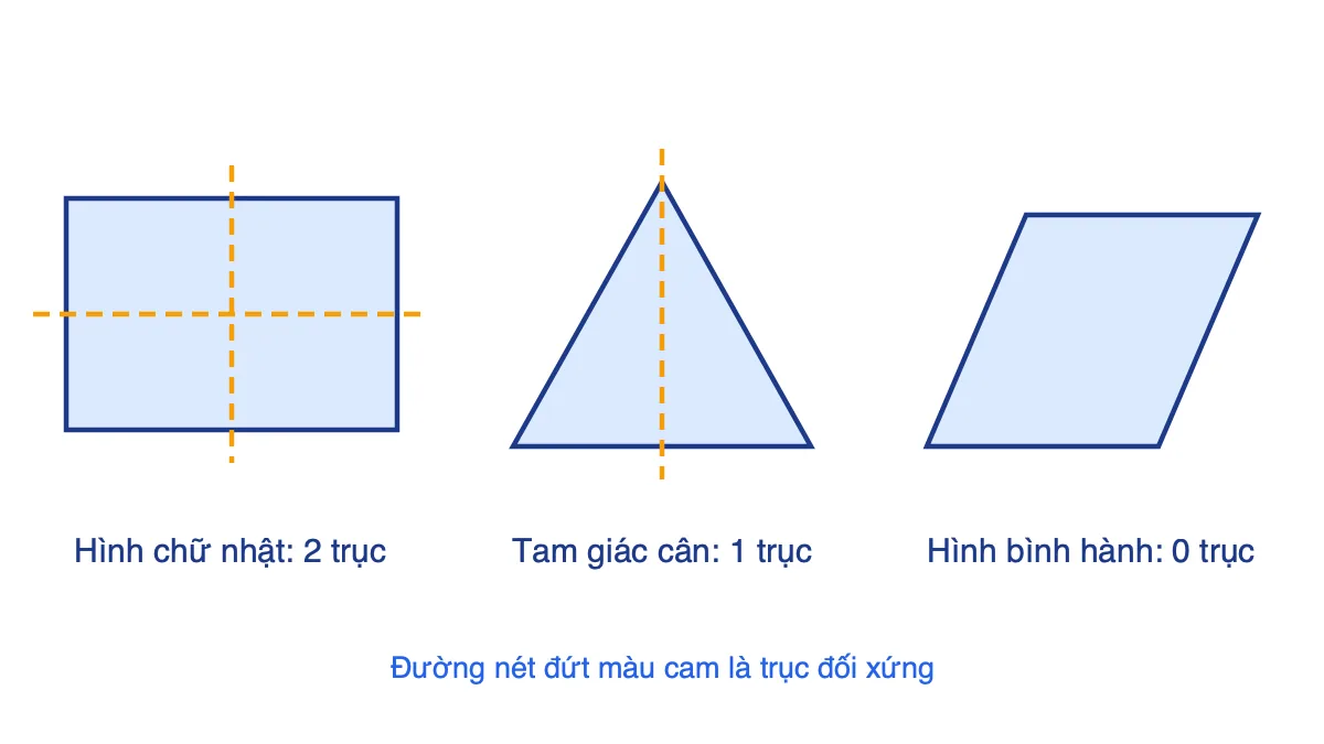 Hình chữ nhật có 2 trục, tam giác cân có 1 trục, hình bình hành không có trục đối xứng