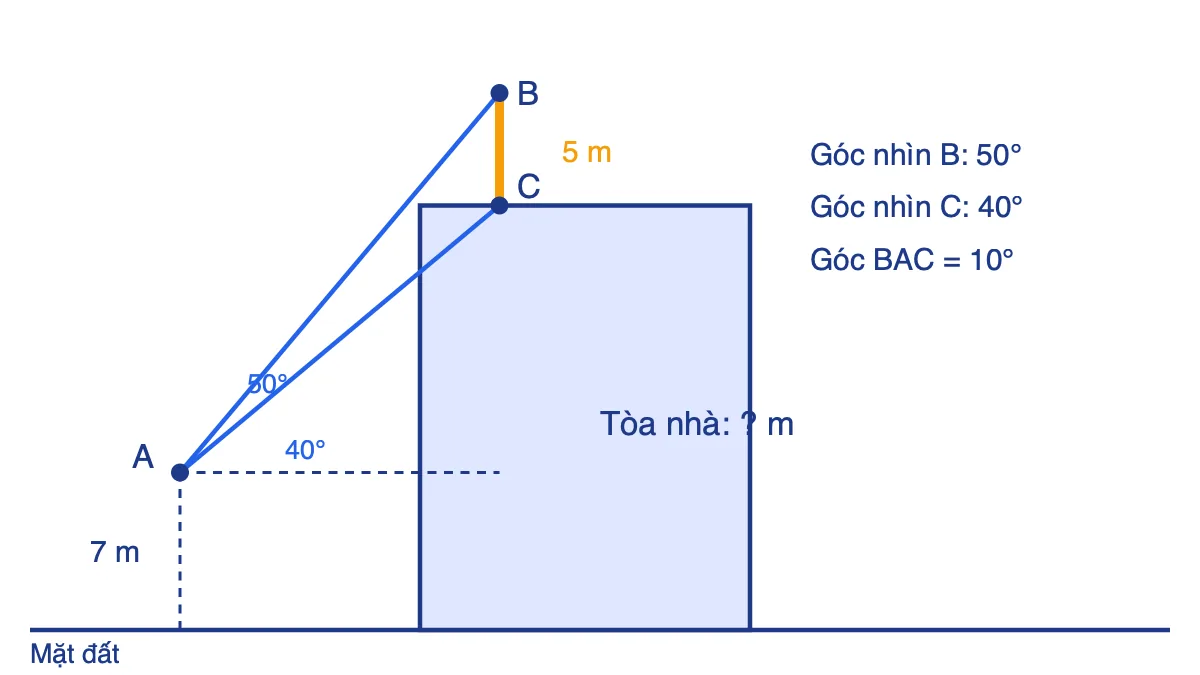 Sơ đồ quan sát cột anten trên nóc tòa nhà từ điểm A cao 7 m, góc nhìn 40 độ tới chân C và 50 độ tới đỉnh B