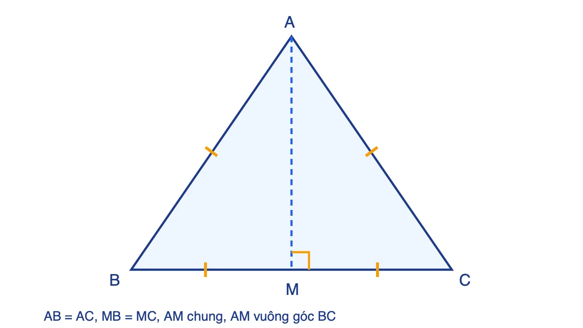 Tam giác ABC cân tại A có M là trung điểm BC, AM vuông góc BC