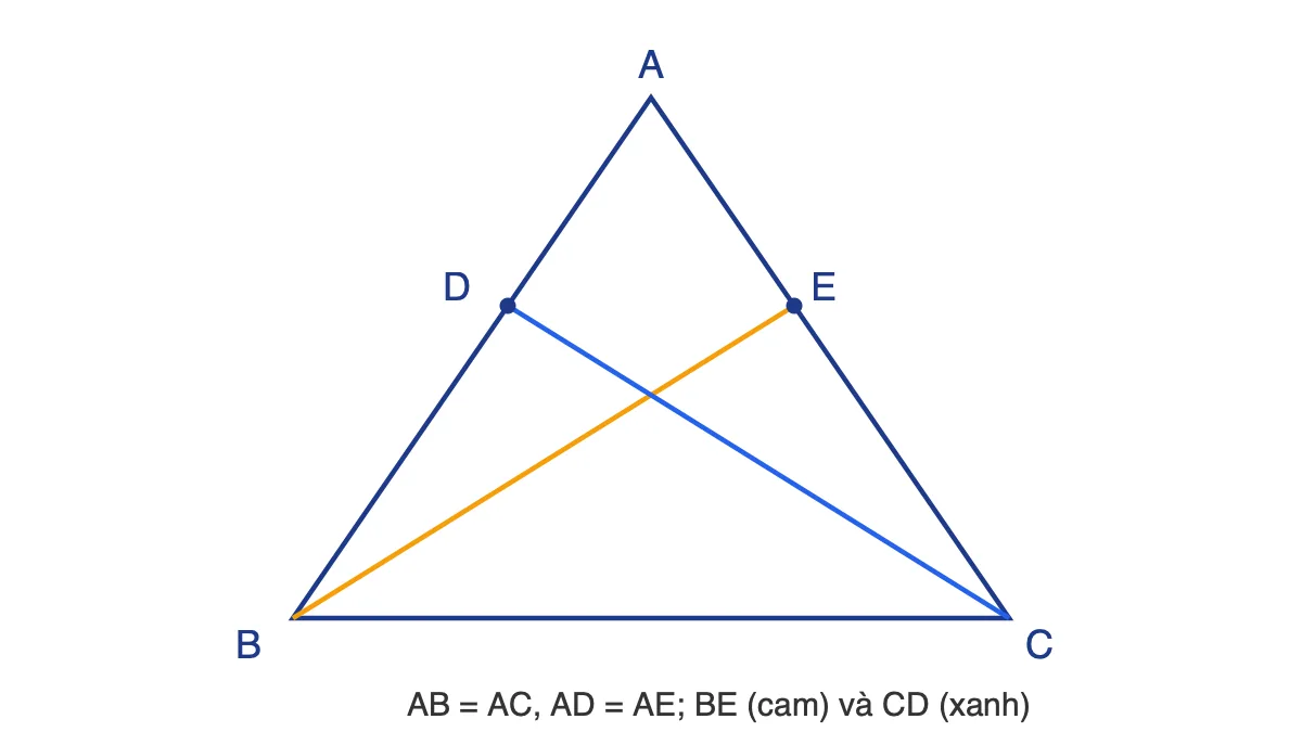 Tam giác ABC cân tại A, D trên AB, E trên AC với AD = AE, nối BE và CD