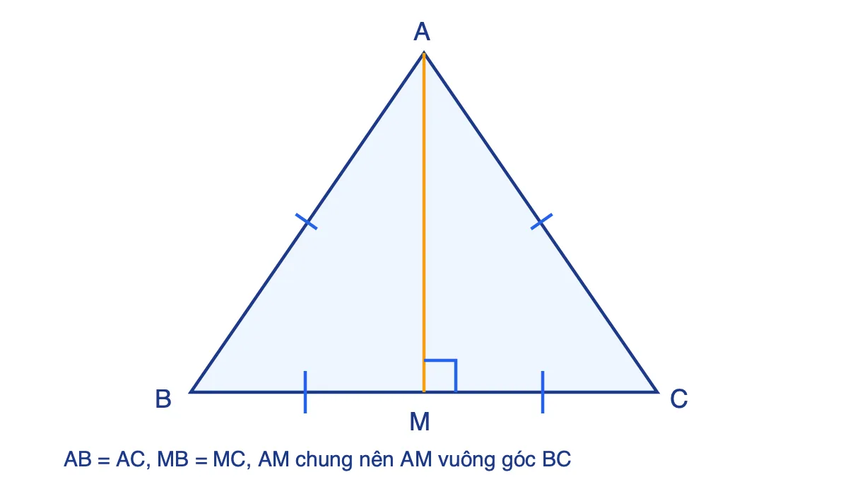 Tam giác ABC có AB bằng AC, M là trung điểm BC, đoạn AM vuông góc BC
