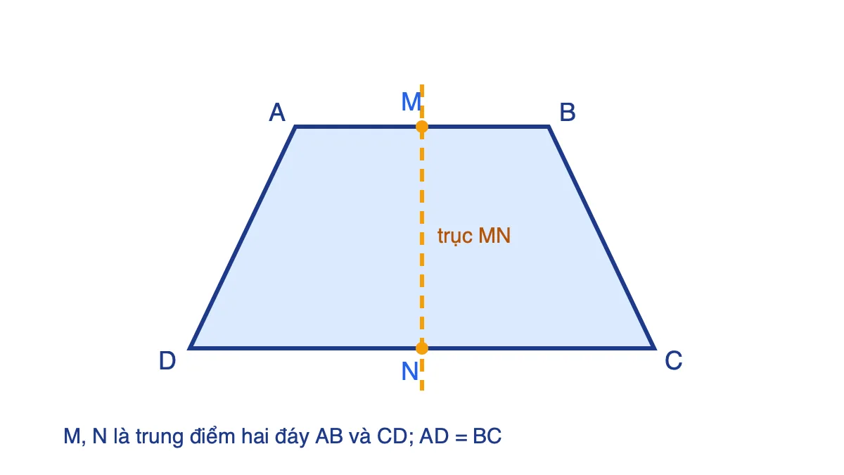 Hình thang cân ABCD với trục đối xứng MN đi qua trung điểm hai đáy