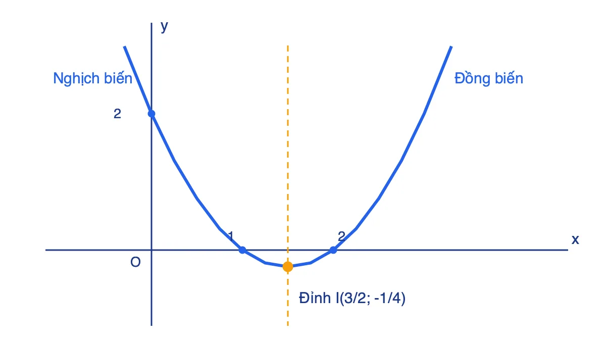 Đồ thị parabol y = x^2 - 3x + 2 với đỉnh I(3/2; -1/4)