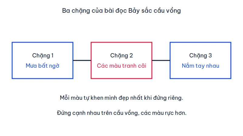Ba ô nối tiếp: mưa bất ngờ, các màu tranh cãi, rồi nắm tay nhau trên cầu vồng