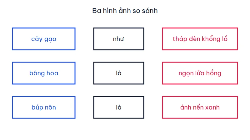 Ba cặp so sánh: cây gạo với tháp đèn, bông hoa với ngọn lửa, búp nõn với ánh nến