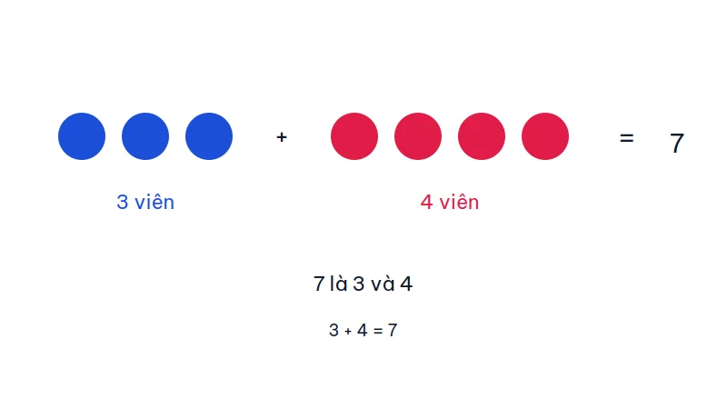 Ba viên bi xanh cộng bốn viên bi đỏ thành bảy viên