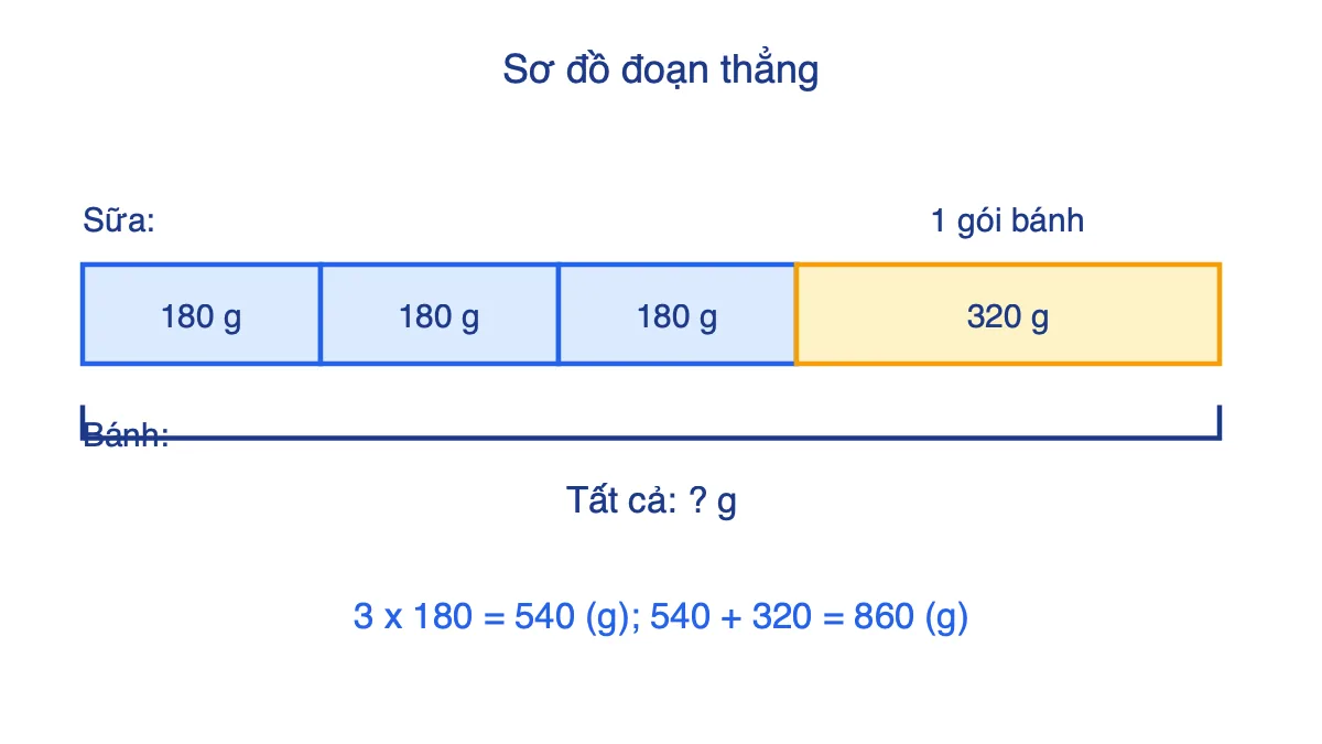 Sơ đồ đoạn thẳng 3 hộp sữa mỗi hộp 180 g và 1 gói bánh 320 g, tổng chưa biết