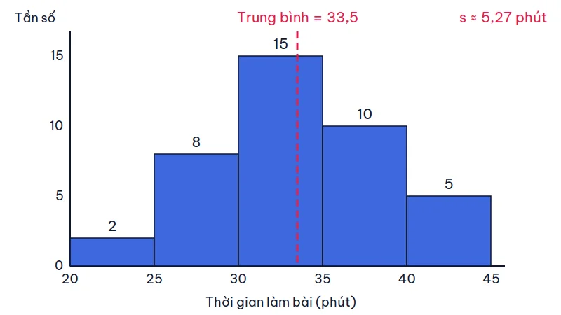 Biểu đồ tần số hình cột thời gian làm bài của 40 học sinh, đường nét đứt màu đỏ đánh dấu số trung bình 33,5 phút