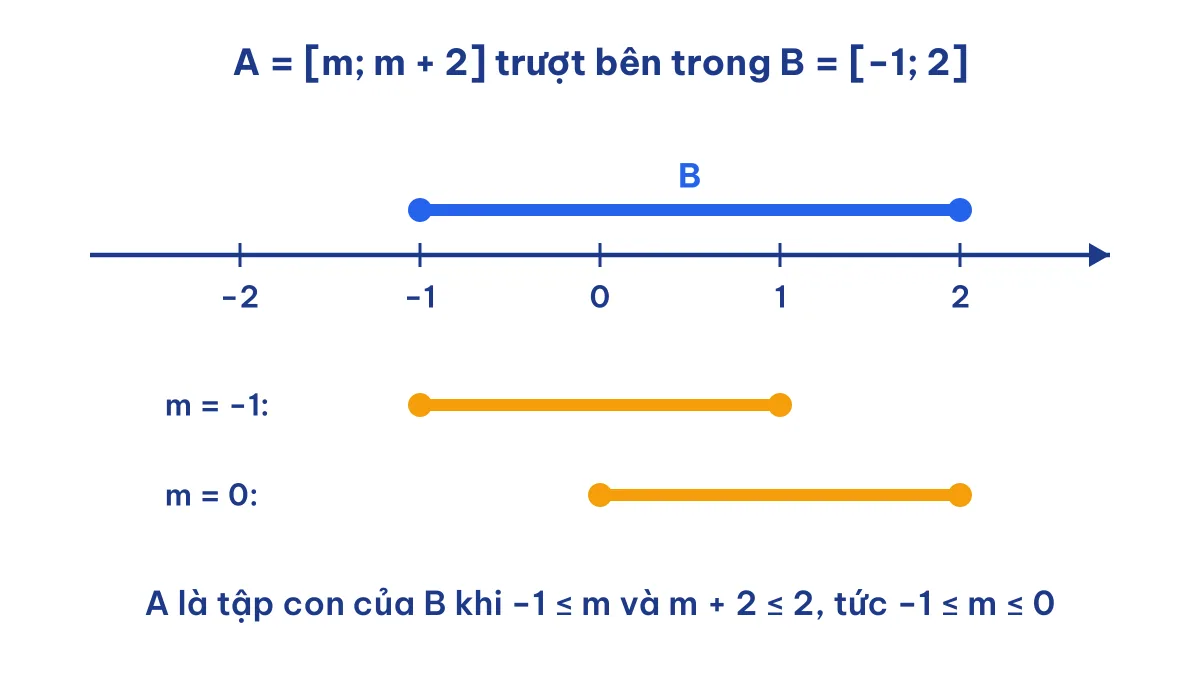 Biểu diễn trên trục số bài toán tìm m để tập hợp A là tập con của B, Toán 10