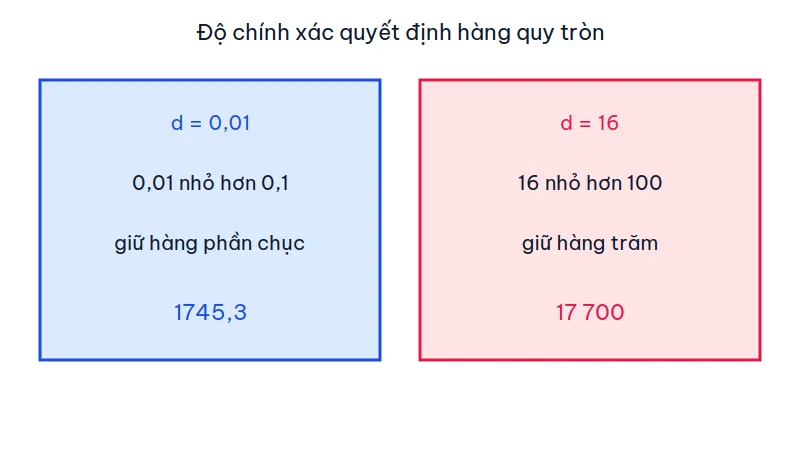Sơ đồ quy tròn: độ chính xác 0,01 cho số 1745,3 và độ chính xác 16 cho số 17700