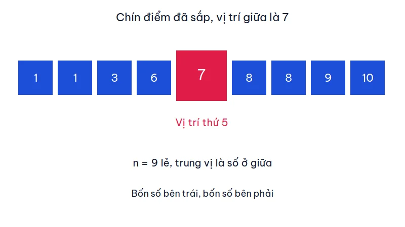 Sơ đồ chín ô điểm đã sắp, ô giữa màu đỏ là số 7, tức số trung vị