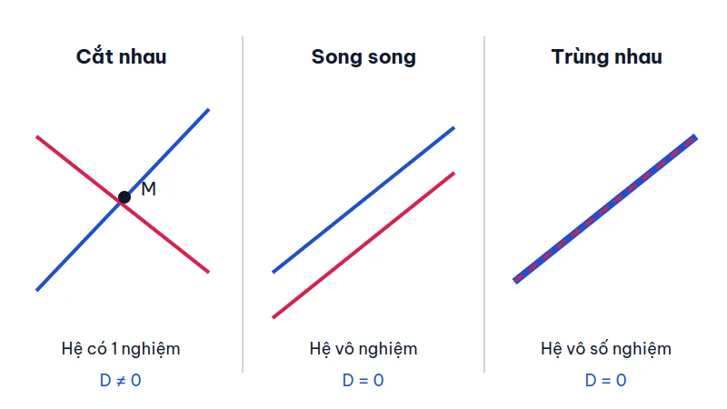 Ba vị trí tương đối của hai đường thẳng: cắt nhau tại M, song song và trùng nhau, kèm số nghiệm của hệ