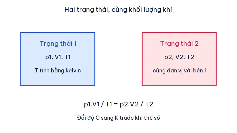 Hai ô trạng thái khí nối bằng hệ thức p1 nhân V1 chia T1 bằng p2 nhân V2 chia T2