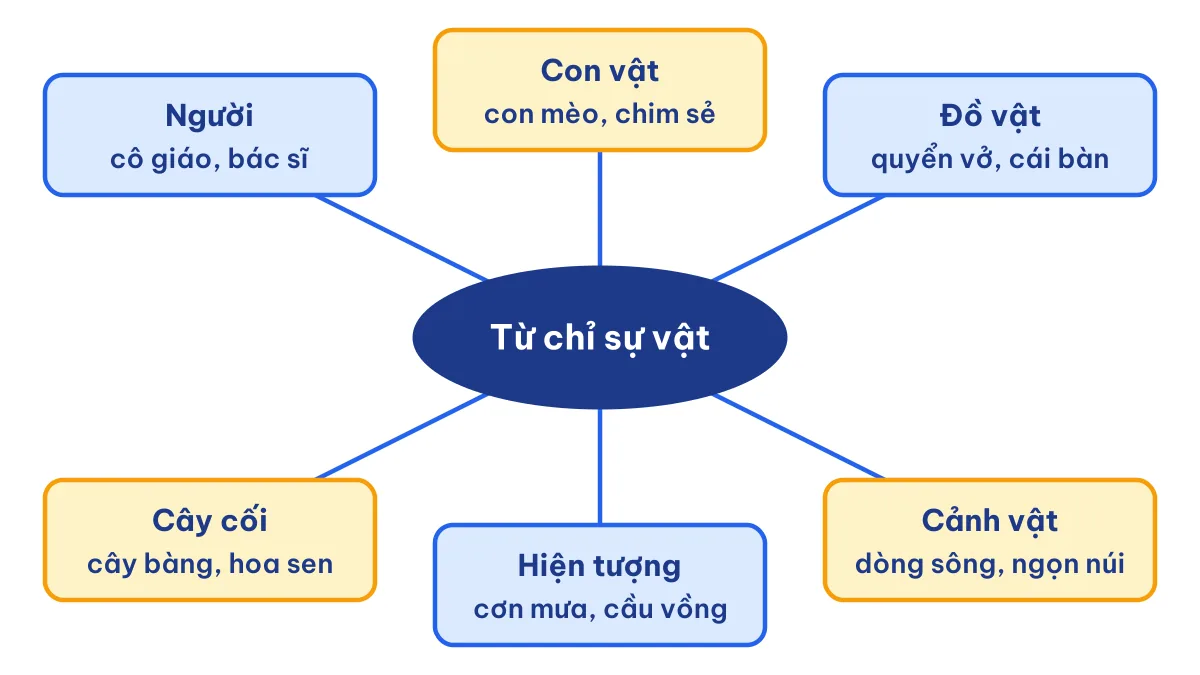 Sơ đồ tư duy các nhóm từ chỉ sự vật lớp 3 kèm ví dụ