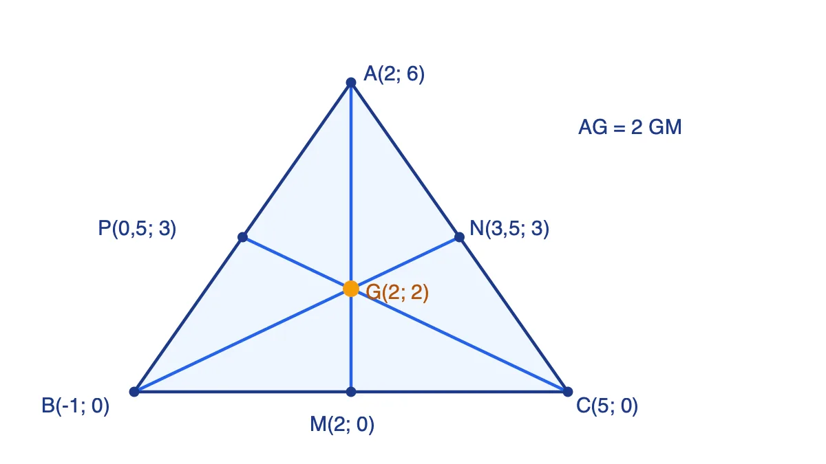 Tam giác ABC với ba trung tuyến cắt nhau tại trọng tâm G(2; 2), M(2; 0) là trung điểm BC