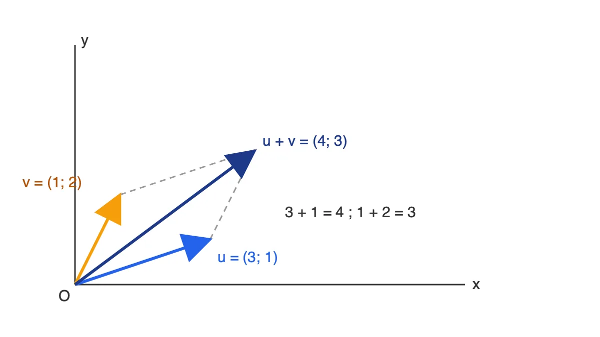 Cộng hai vectơ u=(3;1) và v=(1;2) trên mặt phẳng tọa độ được vectơ tổng (4;3) theo quy tắc hình bình hành