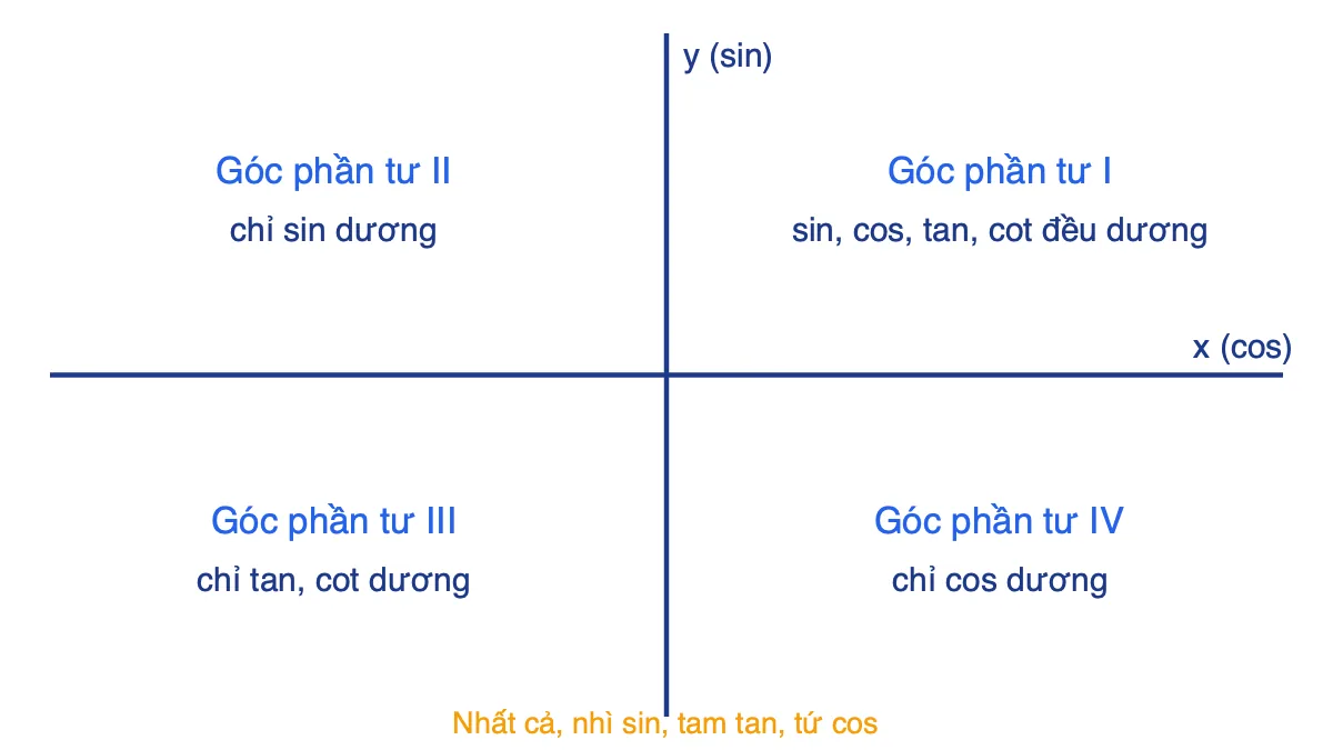 Sơ đồ dấu của sin, cos, tan, cot theo bốn góc phần tư của mặt phẳng toạ độ