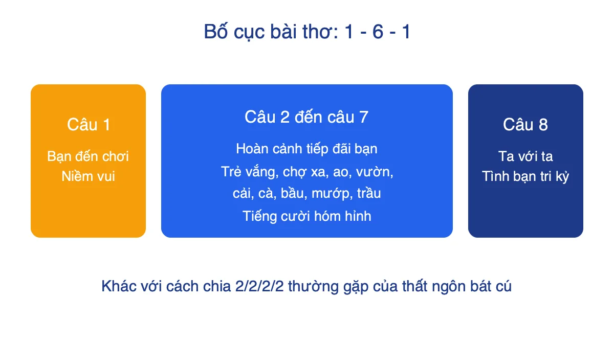Sơ đồ bố cục 1-6-1 của bài thơ Bạn đến chơi nhà