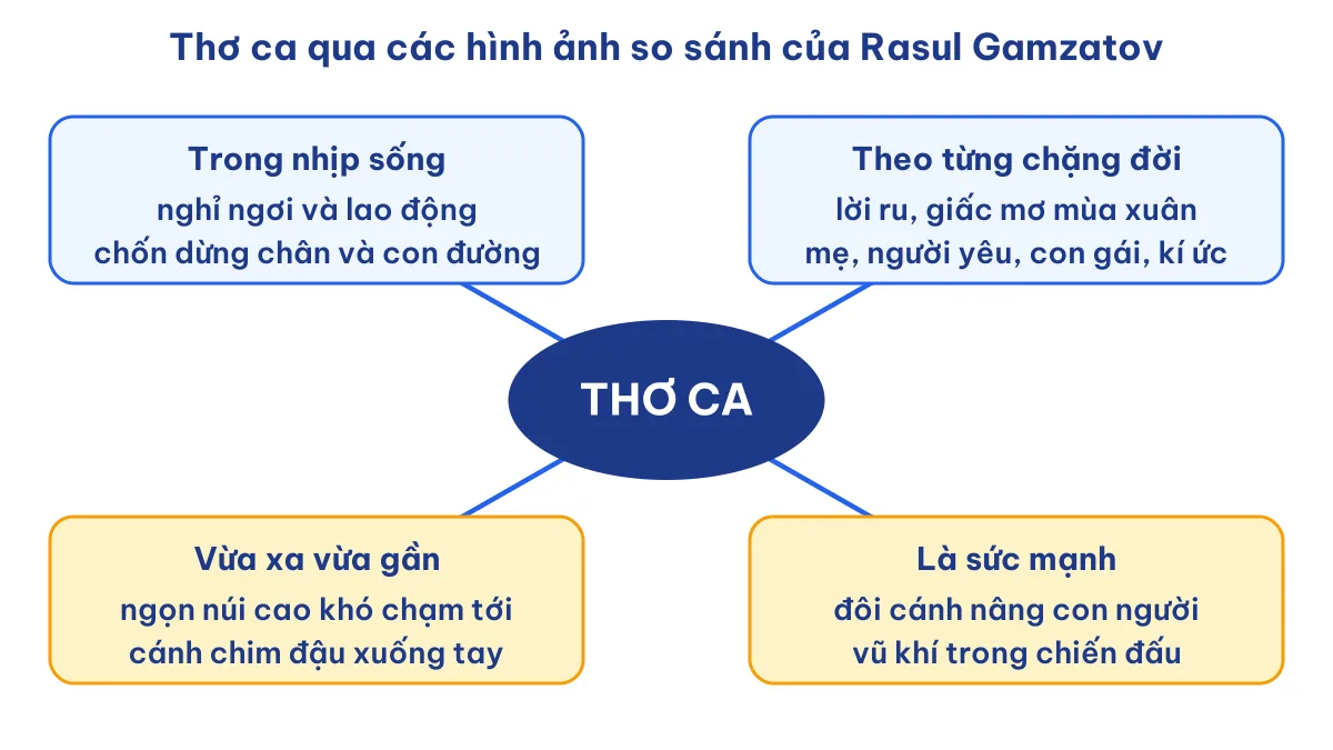 Sơ đồ tư duy các hình ảnh so sánh trong bài thơ Thơ ca của Rasul Gamzatov