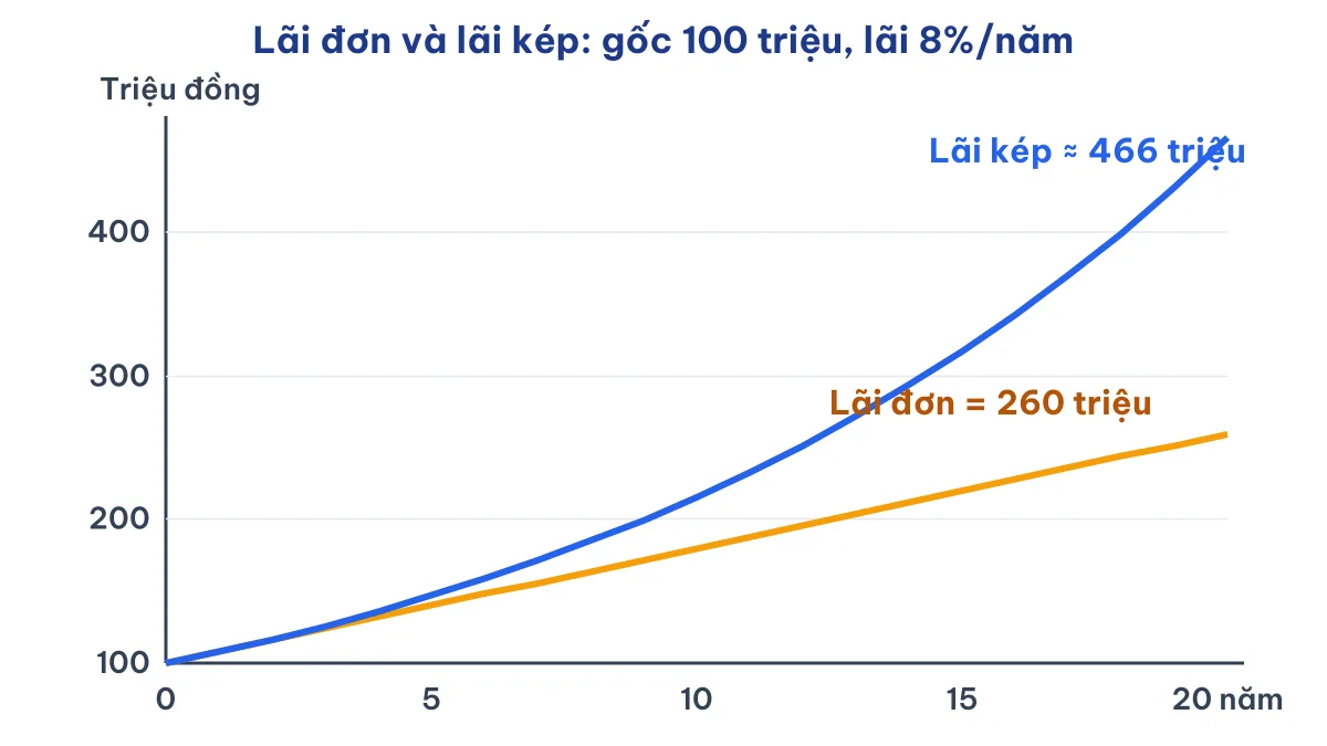 Đồ thị so sánh lãi đơn và lãi kép trong bài toán lãi suất ôn thi vào lớp 10 với gốc 100 triệu, lãi 8% mỗi năm