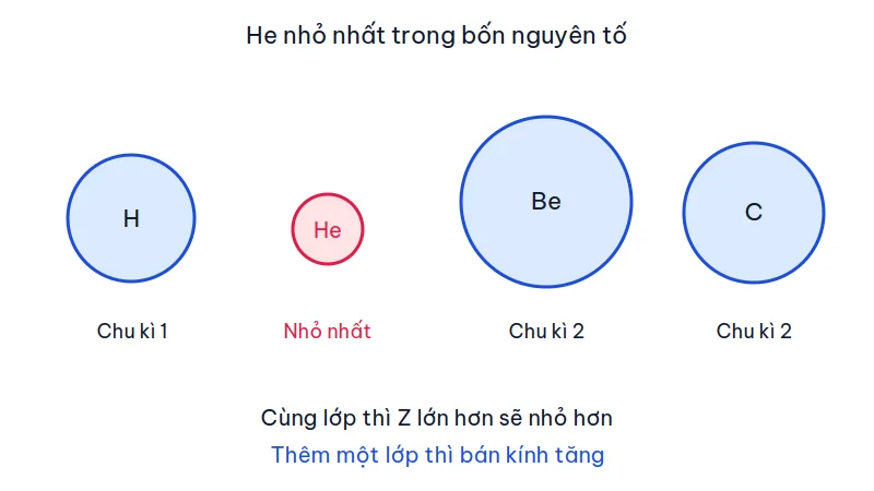 Bốn vòng tròn tượng trưng bán kính H, He, Be và C, vòng He nhỏ nhất