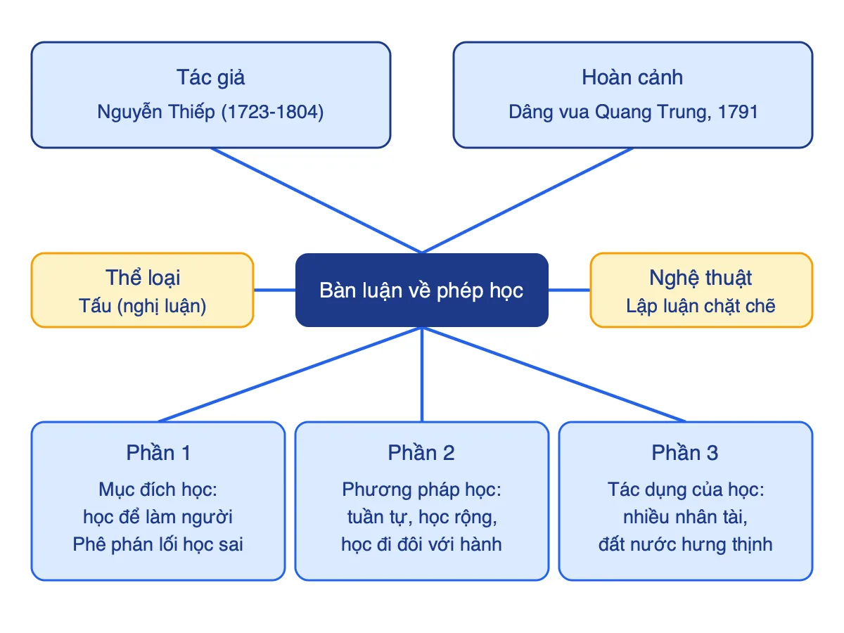 Sơ đồ tư duy bài Bàn luận về phép học của Nguyễn Thiếp