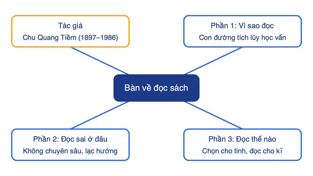 Sơ đồ tư duy bài Bàn về đọc sách gồm tác giả và ba phần nội dung