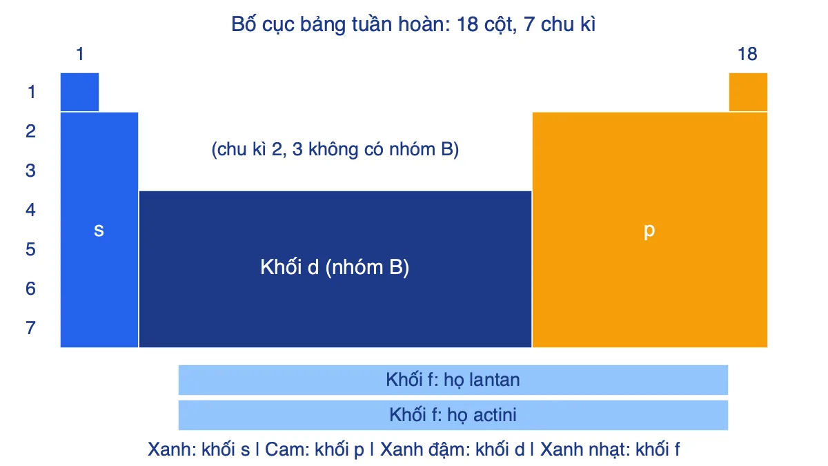 Sơ đồ bố cục bảng tuần hoàn gồm 18 cột, 7 chu kì và bốn khối s, p, d, f