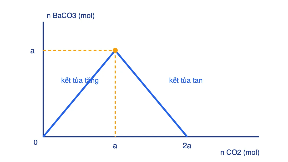 Đồ thị số mol BaCO3 theo số mol CO2 khi sục vào dung dịch chứa a mol Ba(OH)2