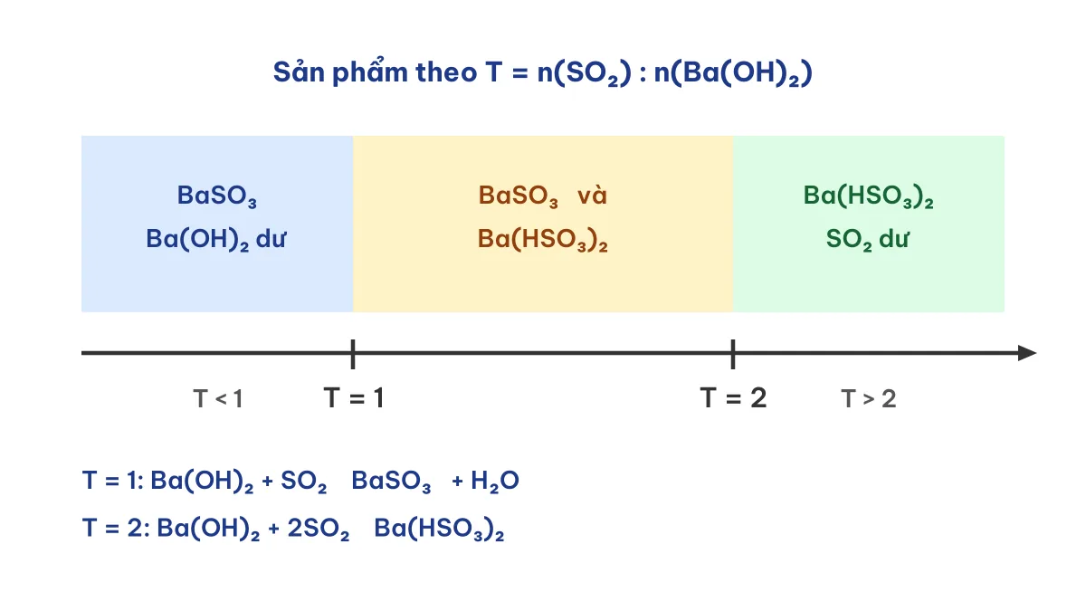 Sơ đồ xét tỉ lệ T giữa SO2 và Ba(OH)2 để biết sản phẩm BaSO3 hay Ba(HSO3)2