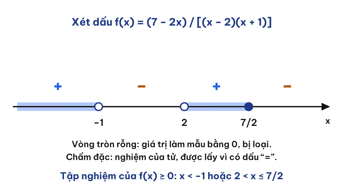 Trục số xét dấu khi giải bất phương trình dạng thương