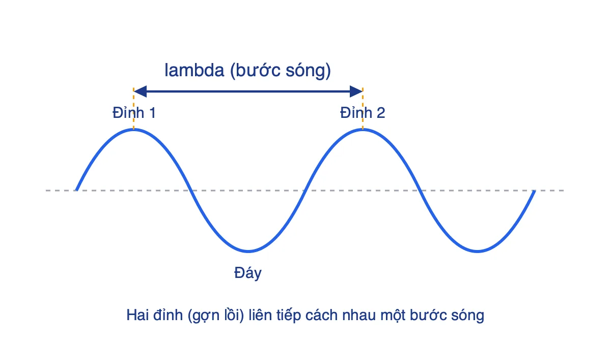 Đồ thị dạng sin của sóng với hai đỉnh liên tiếp cách nhau một bước sóng lambda